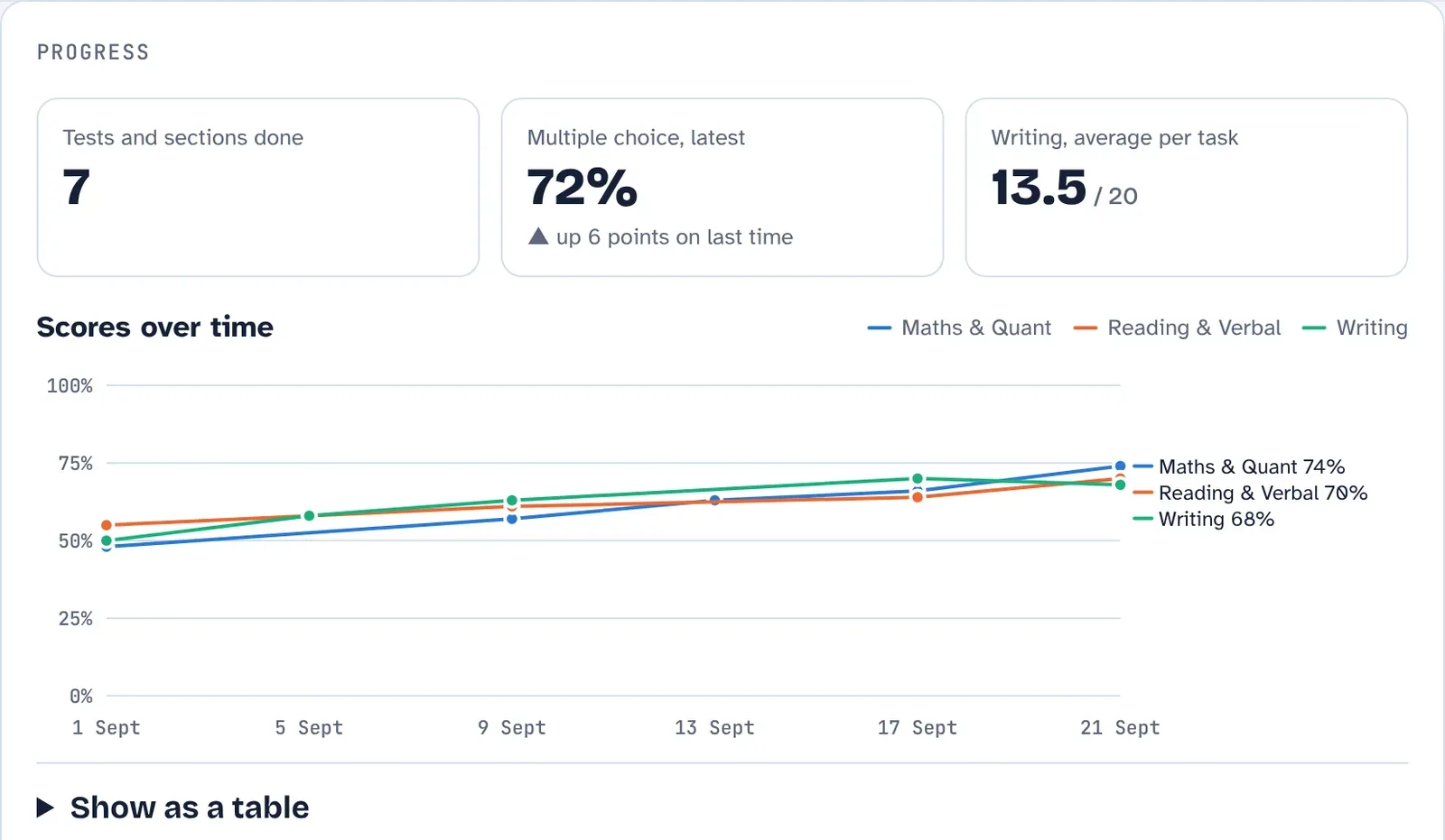 SelectiveMock progress dashboard showing scores over time for each section and the skills to practise next.